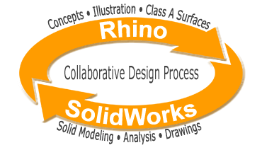 Rhino a SolidWorks