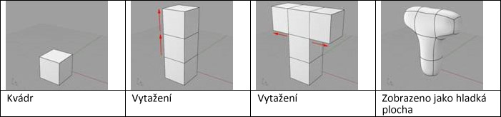 Typický postup práce při box modelingu