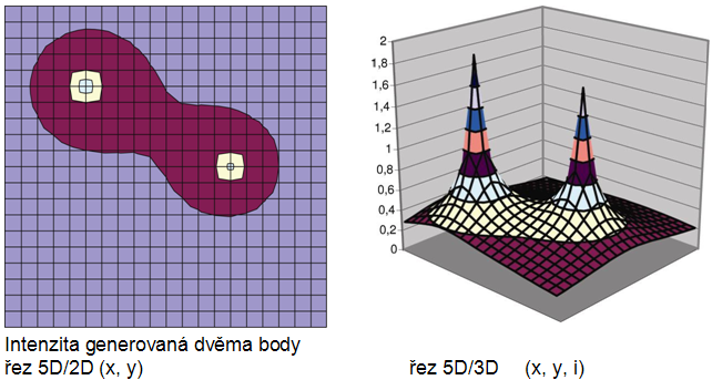 Intenzita generovaná dvěma body