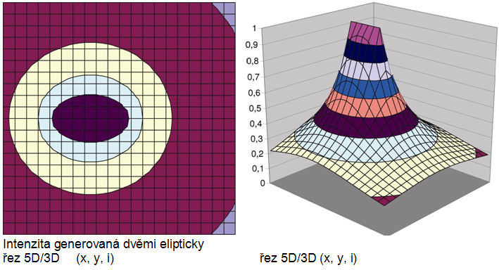intenzita generovaná dvěma eliptickými řezy