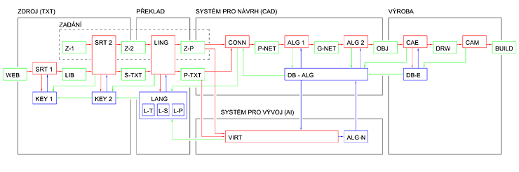 komplexní autodidaktický systém